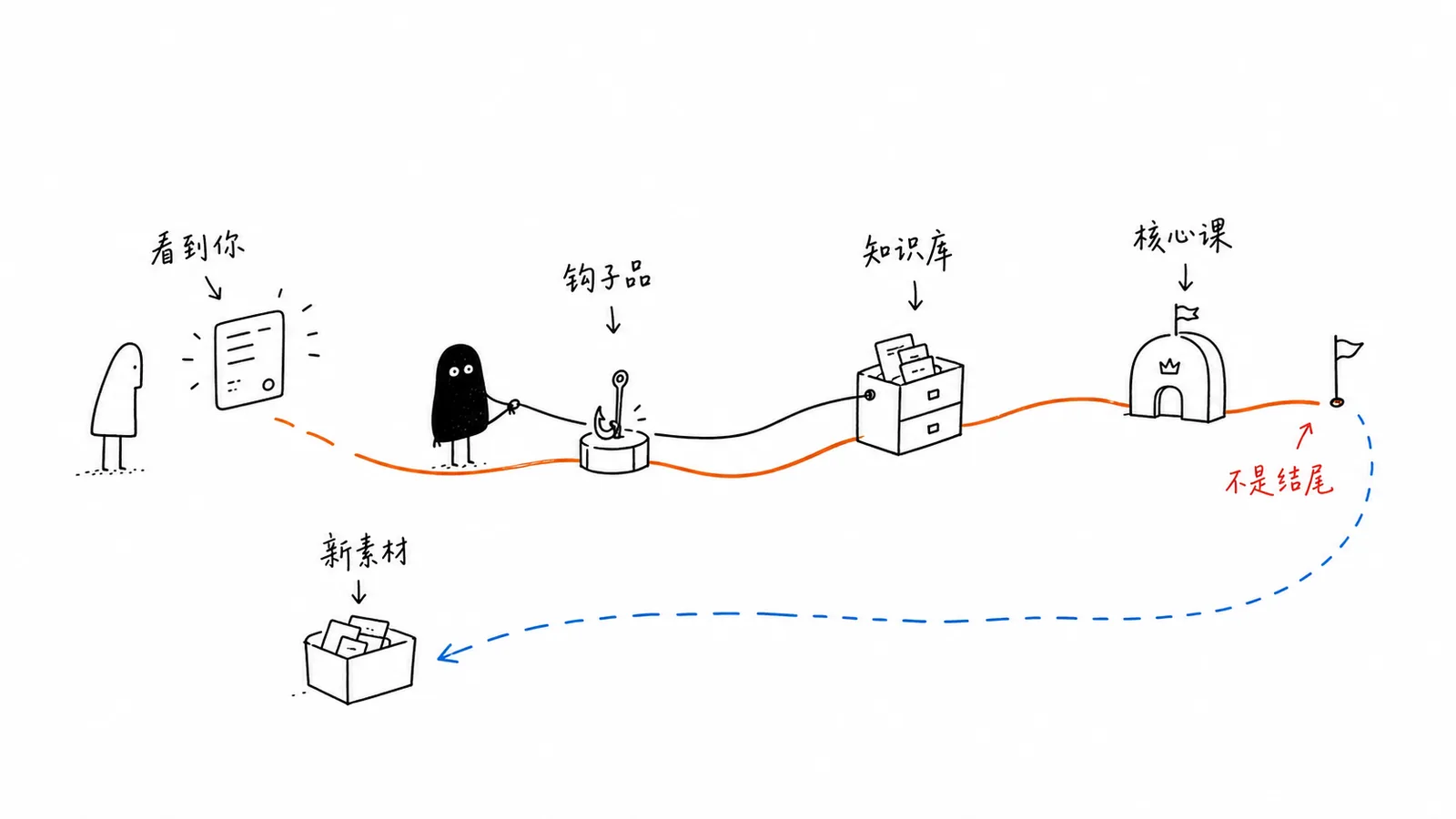 承接路径