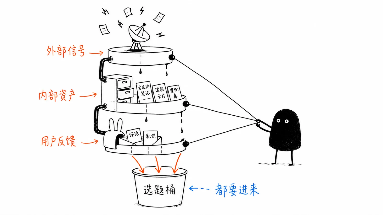 三层信息源