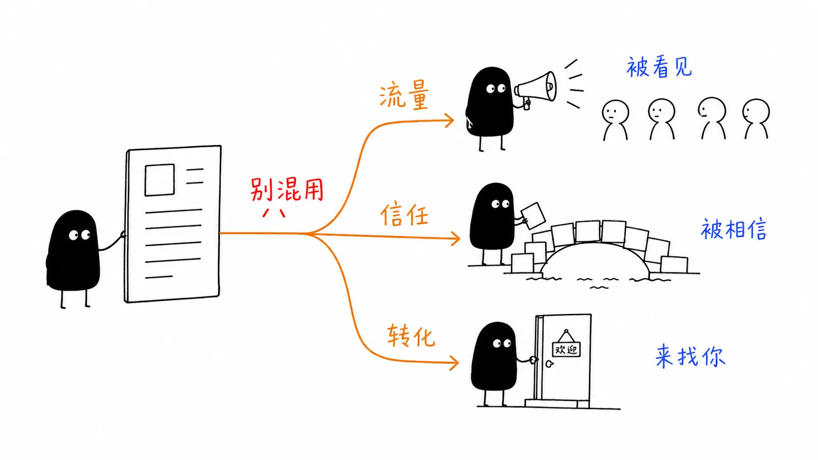 内容的三种活