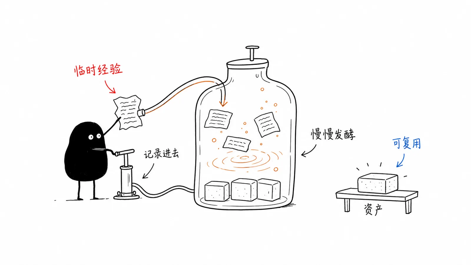 内容发酵