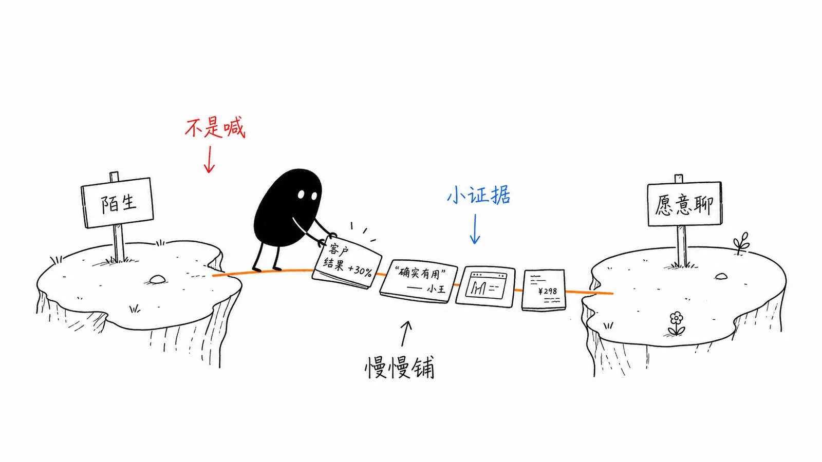 信任桥:小黑一块块铺证据